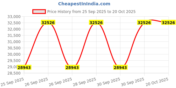 moglix.com KEC 23938M/SRB/MB W33 C3 Spherical Roller Bearing, 190x260x52 mm kec Price History Graph from 25 Sep 2025 to 19 Oct 2025