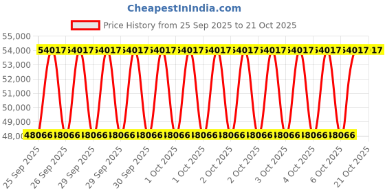 moglix.com KEC 23948M/SRB/KMB W33 C3 Spherical Roller Bearing, 240x320x61 mm kec Price History Graph from 25 Sep 2025 to 19 Oct 2025