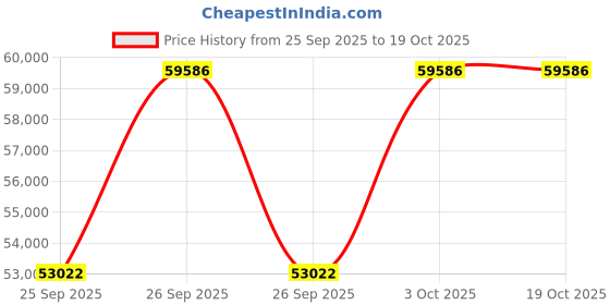 moglix.com KEC 23952/SRB/MB W33 C3 Spherical Roller Bearing, 260x360x75 mm kec Price History Graph from 25 Sep 2025 to 19 Oct 2025