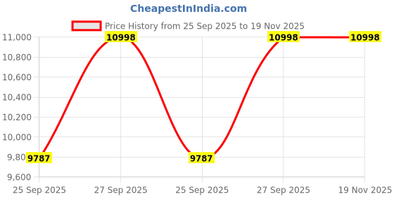 moglix.com KEC 24024M/SRB/K30 MB W33 C3 Spherical Roller Bearing, 120x180x61 mm kec Price History Graph from 25 Sep 2025 to 18 Nov 2025