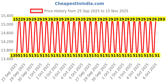 moglix.com KEC 24028M/SRB/K30 MB W33 C3 Spherical Roller Bearing, 140x210x70 mm kec Price History Graph from 25 Sep 2025 to 14 Nov 2025