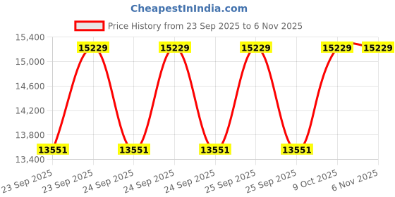 moglix.com KEC 24028M/SRB/MB W33 C3 Spherical Roller Bearing, 140x210x69 mm kec Price History Graph from 23 Sep 2025 to 5 Nov 2025