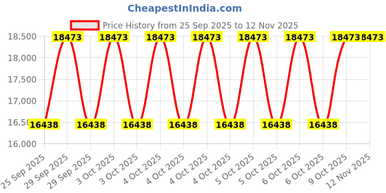 moglix.com KEC 24030M/SRB/K30 MB W33 C3 Spherical Roller Bearing, 150x225x76 mm kec Price History Graph from 25 Sep 2025 to 12 Nov 2025