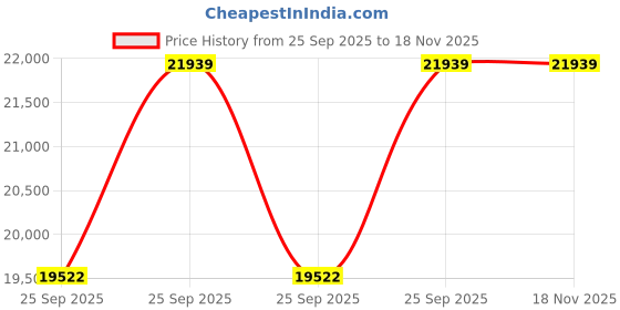 moglix.com KEC 24032M/SRB/K30 MB W33 C3 Spherical Roller Bearing, 160x240x81 mm kec Price History Graph from 25 Sep 2025 to 18 Nov 2025