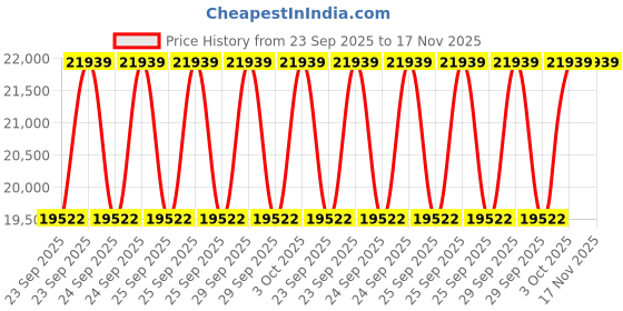 moglix.com KEC 24032M/SRB/MB W33 C3 Spherical Roller Bearing, 160x240x80 mm kec Price History Graph from 23 Sep 2025 to 17 Nov 2025