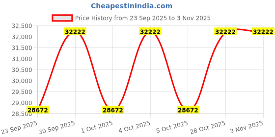 moglix.com KEC 24034M/SRB/MB W33 C3 Spherical Roller Bearing, 170x260x90 mm kec Price History Graph from 23 Sep 2025 to 3 Nov 2025