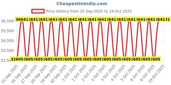 moglix.com KEC 24036M/SRB/MB W33 C3 Spherical Roller Bearing, 180x280x100 mm kec Price History Graph from 25 Sep 2025 to 19 Oct 2025