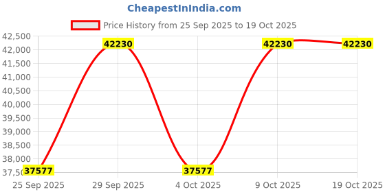 moglix.com KEC 24038M/SRB/K30 MB W33 C3 Spherical Roller Bearing, 190x290x101 mm kec Price History Graph from 25 Sep 2025 to 19 Oct 2025