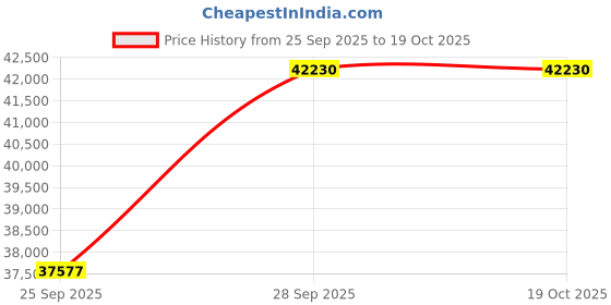 moglix.com KEC 24038M/SRB/MB W33 C3 Spherical Roller Bearing, 190x290x100 mm kec Price History Graph from 25 Sep 2025 to 19 Oct 2025