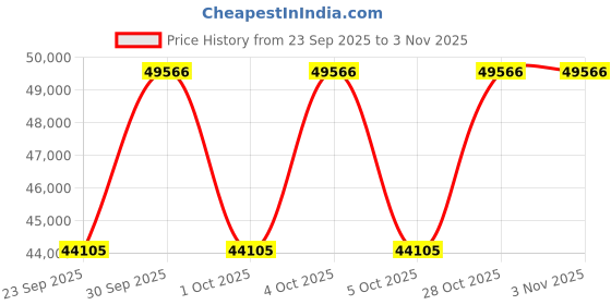 moglix.com KEC 24040M/SRB/MB W33 C3 Spherical Roller Bearing, 200x310x109 mm kec Price History Graph from 23 Sep 2025 to 3 Nov 2025