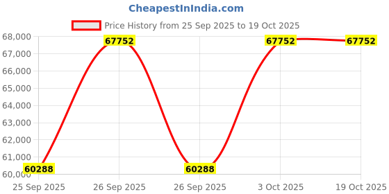 moglix.com KEC 24044M/SRB/K30 MB W33 C3 Spherical Roller Bearing, 220x340x119 mm kec Price History Graph from 25 Sep 2025 to 19 Oct 2025