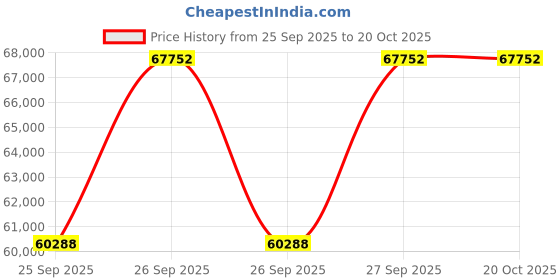 moglix.com KEC 24044M/SRB/MB W33 C3 Spherical Roller Bearing, 220x340x118 mm kec Price History Graph from 25 Sep 2025 to 19 Oct 2025