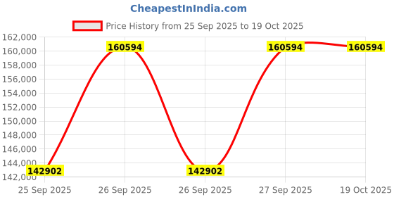 moglix.com KEC 24056M/SRB/MB W33 C3 Spherical Roller Bearing, 280x420x140 mm kec Price History Graph from 25 Sep 2025 to 19 Oct 2025
