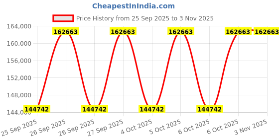 moglix.com KEC 24060M/SRB/K30 MB W33 C3 Spherical Roller Bearing, 300x460x161 mm kec Price History Graph from 25 Sep 2025 to 2 Nov 2025