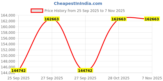 moglix.com KEC 24060M/SRB/MB W33 C3 Spherical Roller Bearing, 300x460x160 mm kec Price History Graph from 25 Sep 2025 to 6 Nov 2025