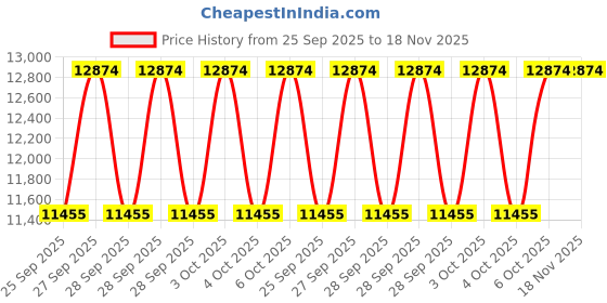 moglix.com KEC 24122/SRB/CA W33 C3 Spherical Roller Bearing, 110x180x69 mm kec Price History Graph from 25 Sep 2025 to 18 Nov 2025