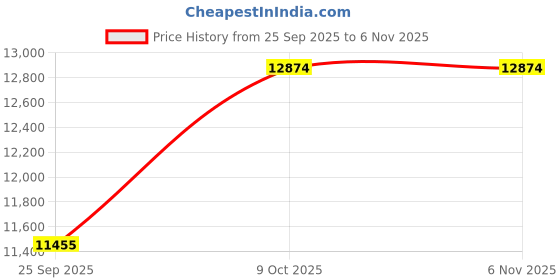 moglix.com KEC 24122/SRB/K30 CA W33 Spherical Roller Bearing, 110x180x71 mm kec Price History Graph from 25 Sep 2025 to 6 Nov 2025