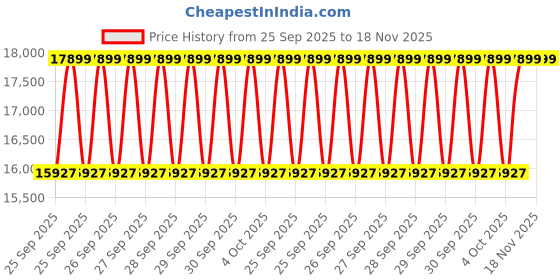 moglix.com KEC 24124M/SRB/K30 MB W33 C3 Spherical Roller Bearing, 120x200x81 mm kec Price History Graph from 25 Sep 2025 to 18 Nov 2025