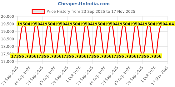 moglix.com KEC 24126M/SRB/K30 MB W33 C3 Spherical Roller Bearing, 210x130x84 mm kec Price History Graph from 23 Sep 2025 to 17 Nov 2025