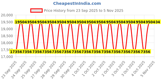 moglix.com KEC 24126M/SRB/MB W33 C3 Spherical Roller Bearing, 210x130x83 mm kec Price History Graph from 23 Sep 2025 to 5 Nov 2025