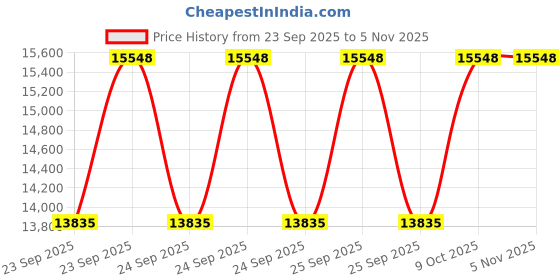 moglix.com KEC 24126/SRB/K30 CCW33 C3 Spherical Roller Bearing, 210x130x81 mm kec Price History Graph from 23 Sep 2025 to 5 Nov 2025