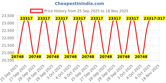 moglix.com KEC 24128M/SRB/K30 MB W33 C3 Spherical Roller Bearing, 140x225x86 mm kec Price History Graph from 25 Sep 2025 to 18 Nov 2025