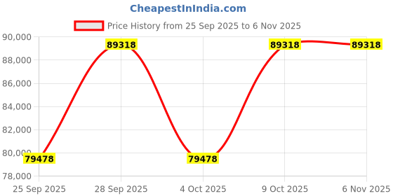 moglix.com KEC 24140M/SRB/K30 MB W33 C3 Spherical Roller Bearing, 200x340x141 mm kec Price History Graph from 25 Sep 2025 to 6 Nov 2025