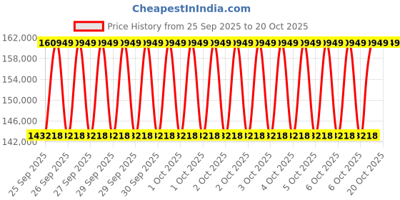 moglix.com KEC 24148M/SRB/MB W33 C3 Spherical Roller Bearing, 240x400x160 mm kec Price History Graph from 25 Sep 2025 to 20 Oct 2025