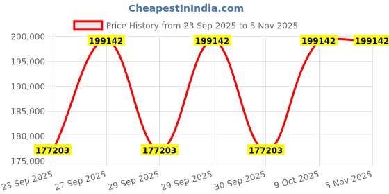 moglix.com KEC 24152M/SRB/MB W33 C3 Spherical Roller Bearing, 260x440x180 mm kec Price History Graph from 23 Sep 2025 to 4 Nov 2025