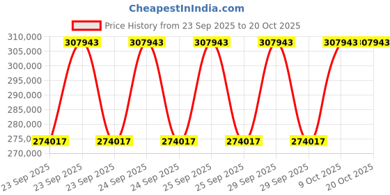 moglix.com KEC 24160M/SRB/K30 MB W33 C3 Spherical Roller Bearing, 300x500x201 mm kec Price History Graph from 23 Sep 2025 to 20 Oct 2025
