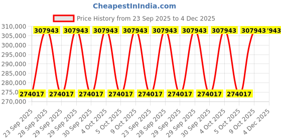 moglix.com KEC 24160M/SRB/MB W33 C3 Spherical Roller Bearing, 300x500x200 mm kec Price History Graph from 23 Sep 2025 to 4 Dec 2025