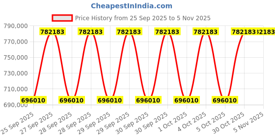 moglix.com KEC 24184M/SRB/K30 MB W33 C3 Spherical Roller Bearing, 320x580x244 mm kec Price History Graph from 25 Sep 2025 to 4 Nov 2025