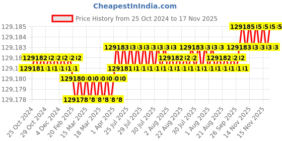 moglix.com KEC 280x420x140mm Spherical Roller Bearing, 24056-M kec Price History Graph from 25 Oct 2024 to 17 Nov 2025
