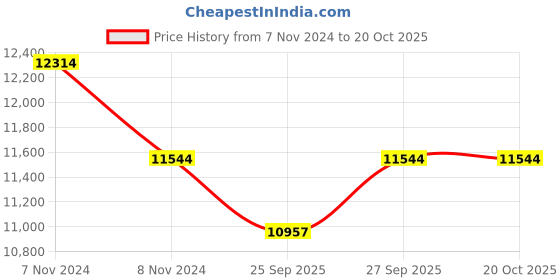 moglix.com KEC 29318/SRTB/M Spherical Roller Bearing, 90x155x39 mm kec Price History Graph from 7 Nov 2024 to 20 Oct 2025