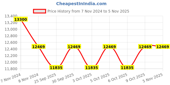 moglix.com KEC 29320/SRTB/M Spherical Roller Bearing, 100x170x72 mm kec Price History Graph from 7 Nov 2024 to 5 Nov 2025