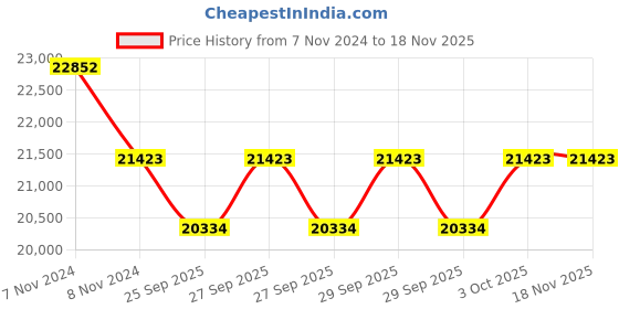 moglix.com KEC 29328 SRTB/M Spherical Roller Bearing, 140x240x60 mm kec Price History Graph from 7 Nov 2024 to 16 Nov 2025