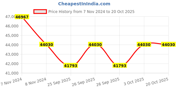 moglix.com KEC 29334/SRTB/M Spherical Roller Bearing, 170x280x67 mm kec Price History Graph from 7 Nov 2024 to 19 Oct 2025