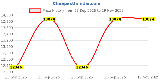 moglix.com KEC 29414/SRTB/M Spherical Roller Bearing, 70x150x48 mm kec Price History Graph from 23 Sep 2025 to 18 Nov 2025