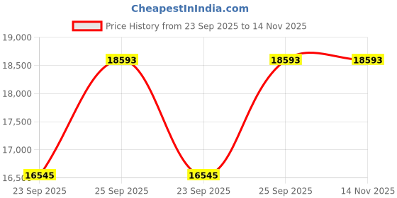 moglix.com KEC 29416/SRTB/M Spherical Roller Bearing, 80x 170x54 mm kec Price History Graph from 23 Sep 2025 to 13 Nov 2025