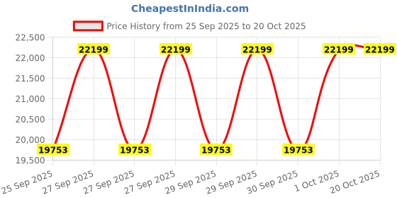 moglix.com KEC 29418/SRTB/M Spherical Roller Bearing, 90x190x60 mm kec Price History Graph from 25 Sep 2025 to 20 Oct 2025