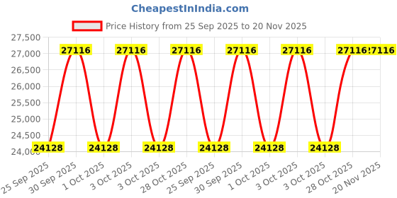 moglix.com KEC 29420/SRTB/M Spherical Roller Bearing, 100x210x67 mm kec Price History Graph from 25 Sep 2025 to 19 Nov 2025