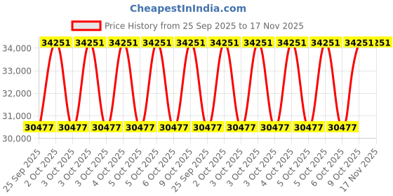 moglix.com KEC 29422/SRTB/M Spherical Roller Bearing, 110x230x73 mm kec Price History Graph from 25 Sep 2025 to 17 Nov 2025