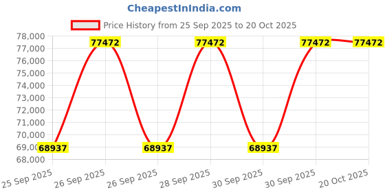moglix.com KEC 29430/SRTB/M Spherical Roller Bearing, 150x300x90 mm kec Price History Graph from 25 Sep 2025 to 20 Oct 2025