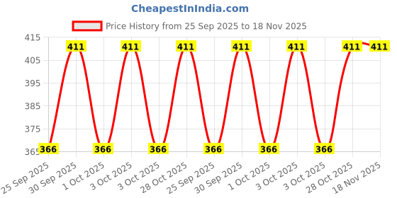 moglix.com KEC 30204 Taper Roller Bearing, 20x52x16.25 mm kec Price History Graph from 25 Sep 2025 to 18 Nov 2025