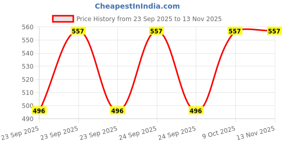 moglix.com KEC 30206 Taper Roller Bearing, 30x62x17.25 mm kec Price History Graph from 23 Sep 2025 to 12 Nov 2025