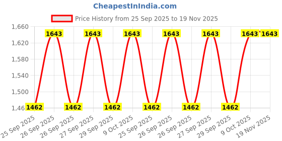 moglix.com KEC 30214 Taper Roller Bearing, 70x125x26.25 mm kec Price History Graph from 25 Sep 2025 to 18 Nov 2025