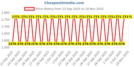 moglix.com KEC 30215 Taper Roller Bearing, 75x130x27.25 mm kec Price History Graph from 23 Sep 2025 to 18 Nov 2025
