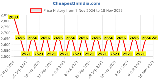 moglix.com KEC 30218 Taper Roller Bearing, 90x160x32.5 mm kec Price History Graph from 7 Nov 2024 to 18 Nov 2025