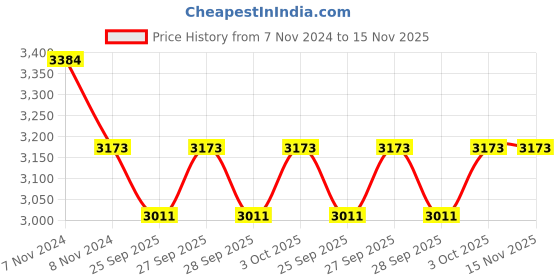 moglix.com KEC 30219 Taper Roller Bearing, 95x170x35.4 mm kec Price History Graph from 7 Nov 2024 to 15 Nov 2025