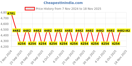 moglix.com KEC 30221 Taper Roller Bearing, 105x190x39 mm kec Price History Graph from 7 Nov 2024 to 18 Nov 2025
